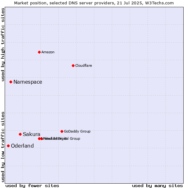 Market position of Sakura vs. Namespace vs. Oderland