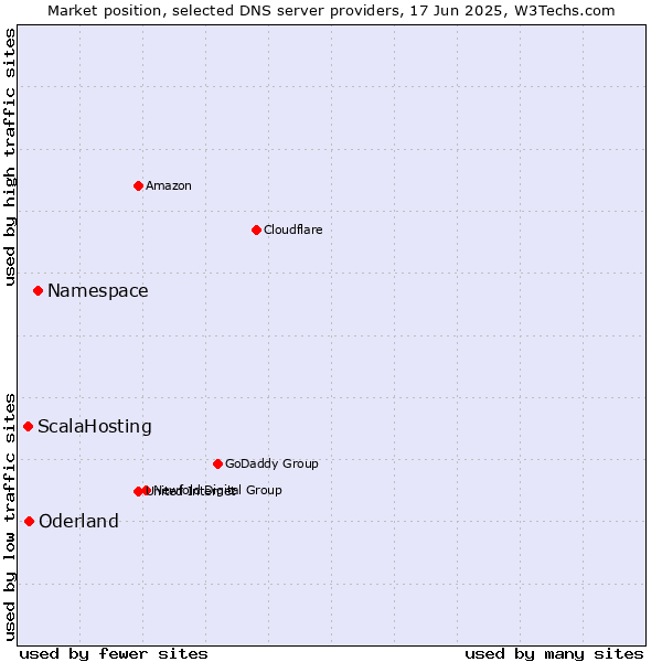 Market position of Namespace vs. Oderland vs. ScalaHosting