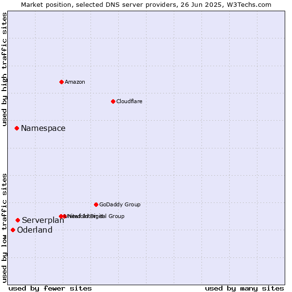 Market position of Serverplan vs. Namespace vs. Oderland