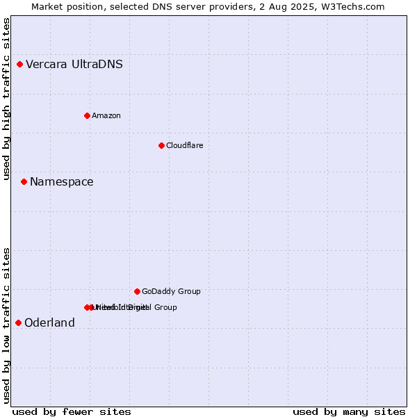 Market position of Namespace vs. Vercara UltraDNS vs. Oderland