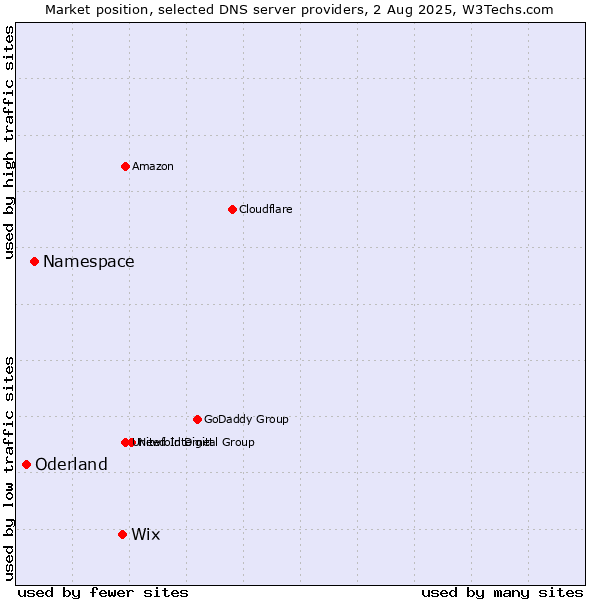 Market position of Wix vs. Namespace vs. Oderland