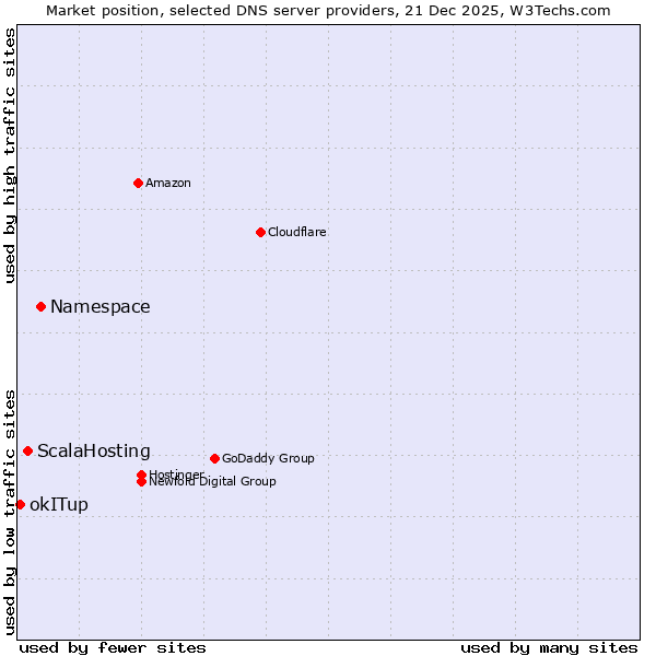 Market position of Namespace vs. ScalaHosting vs. okITup