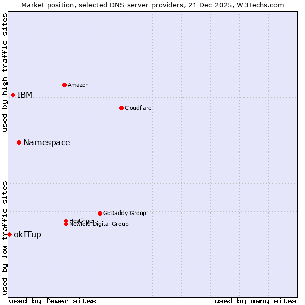 Market position of Namespace vs. IBM vs. okITup