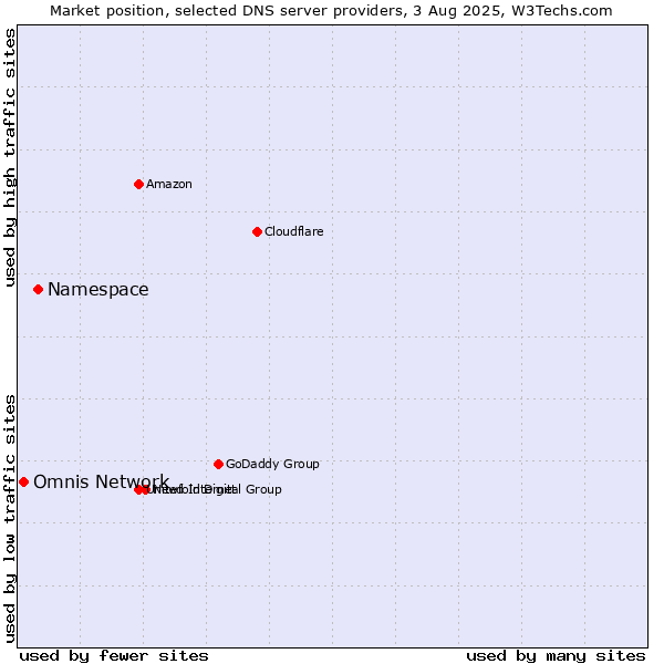 Market position of Namespace vs. Omnis Network