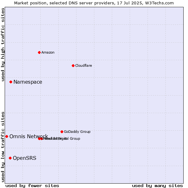 Market position of Namespace vs. OpenSRS vs. Omnis Network