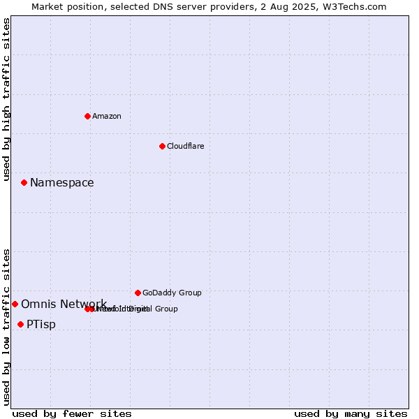 Market position of Namespace vs. PTisp vs. Omnis Network