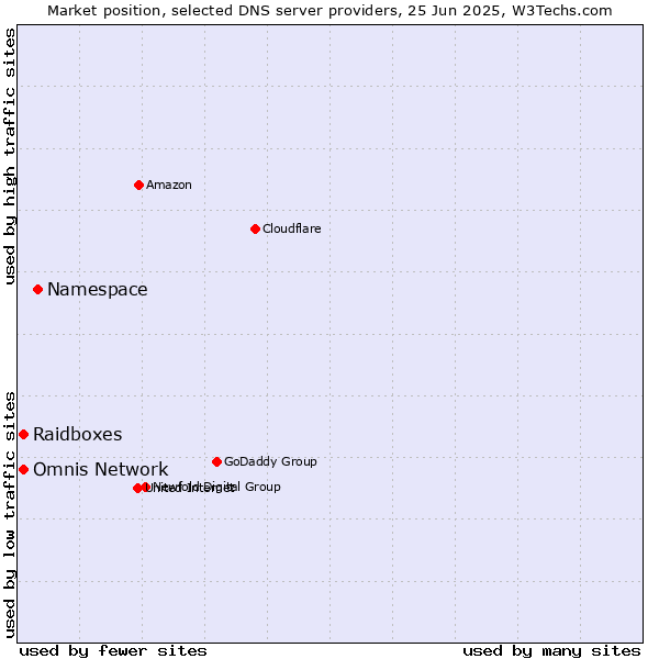 Market position of Namespace vs. Raidboxes vs. Omnis Network