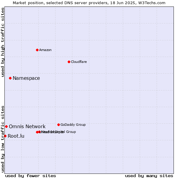 Market position of Namespace vs. Omnis Network vs. Root.lu