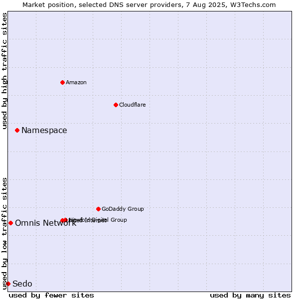 Market position of Namespace vs. Omnis Network vs. Sedo