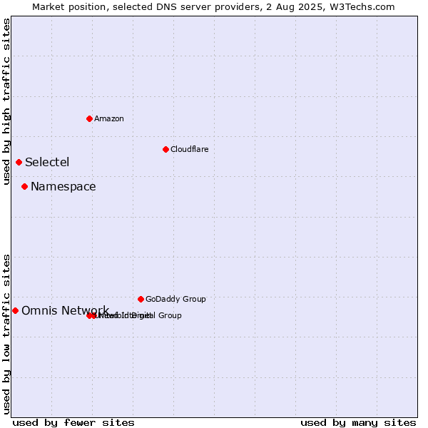 Market position of Namespace vs. Selectel vs. Omnis Network