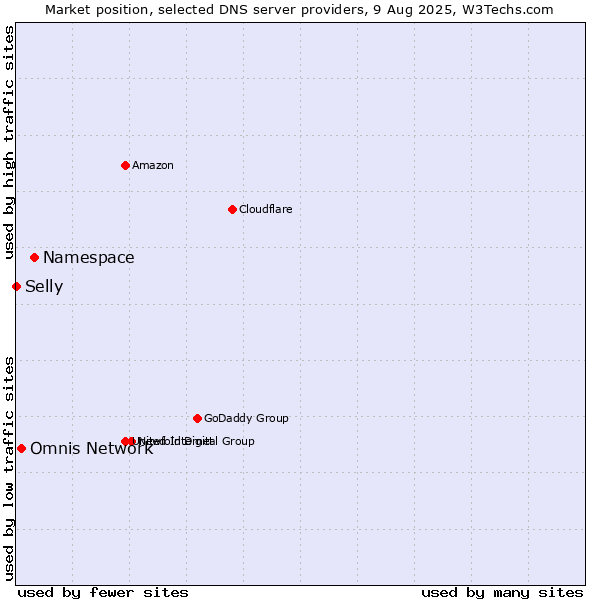 Market position of Namespace vs. Omnis Network vs. Selly
