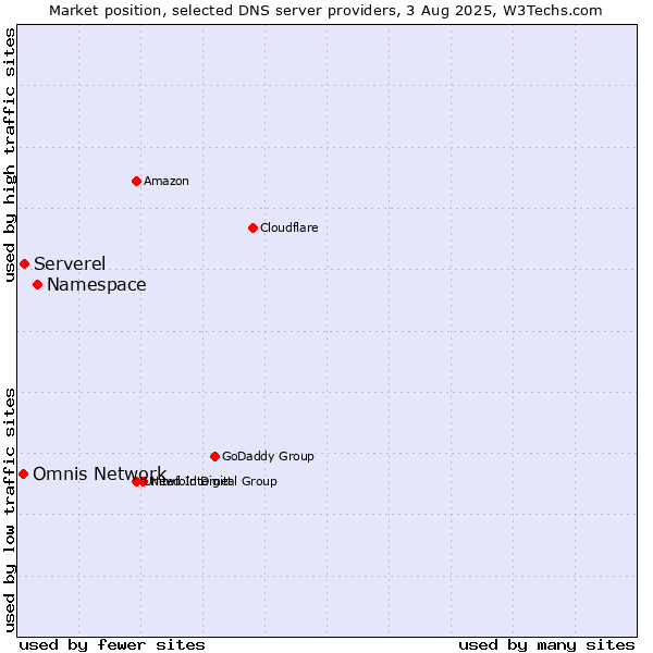 Market position of Namespace vs. Serverel vs. Omnis Network