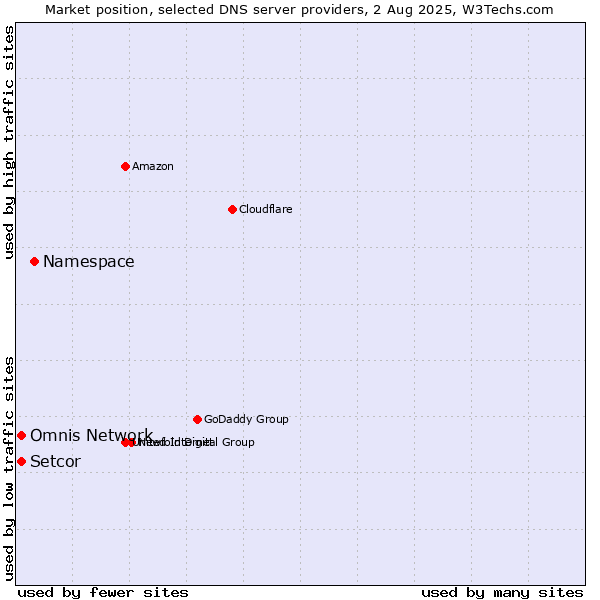 Market position of Namespace vs. Setcor vs. Omnis Network