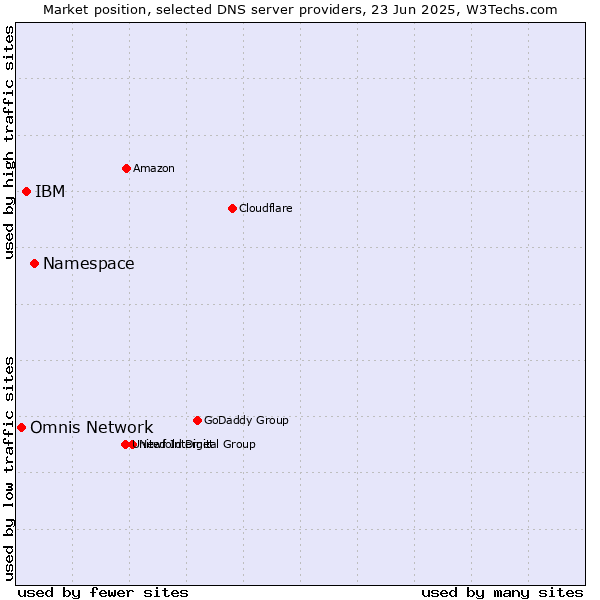 Market position of Namespace vs. IBM vs. Omnis Network