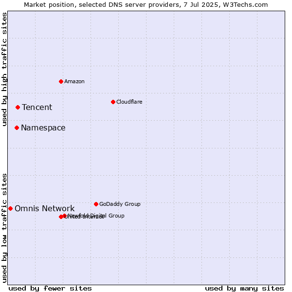Market position of Tencent vs. Namespace vs. Omnis Network