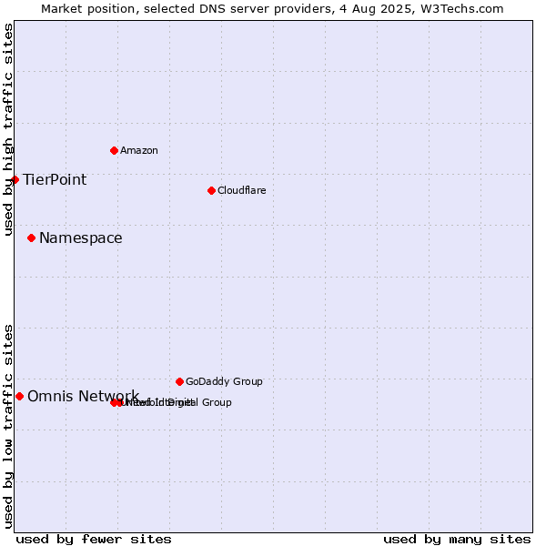 Market position of Namespace vs. Omnis Network vs. TierPoint