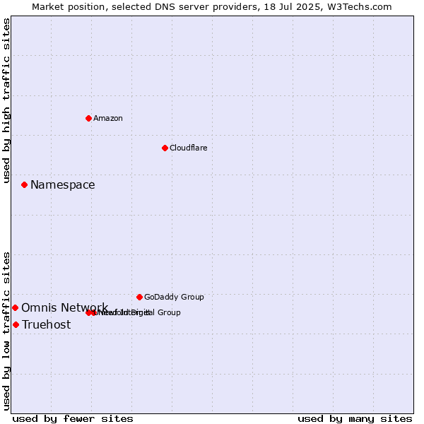 Market position of Namespace vs. Truehost vs. Omnis Network