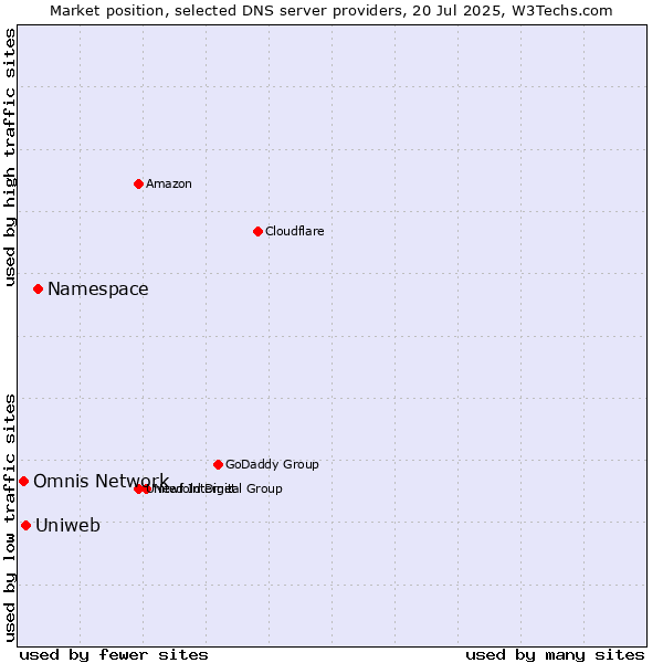 Market position of Namespace vs. Uniweb vs. Omnis Network