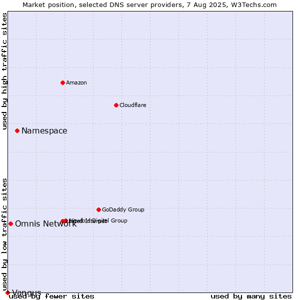 Market position of Namespace vs. Omnis Network vs. Vangus