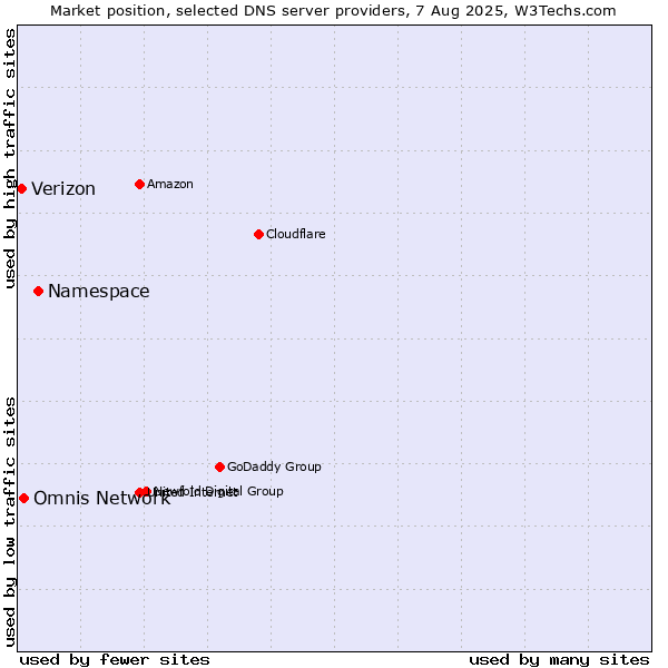 Market position of Namespace vs. Omnis Network vs. Verizon