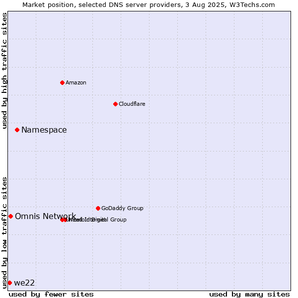 Market position of Namespace vs. Omnis Network vs. we22