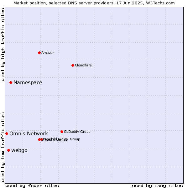 Market position of Namespace vs. webgo vs. Omnis Network