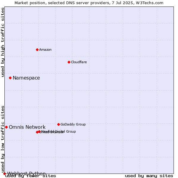 Market position of Namespace vs. Omnis Network vs. Webhost Python