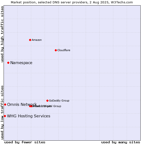 Market position of Namespace vs. Omnis Network vs. WHG Hosting Services