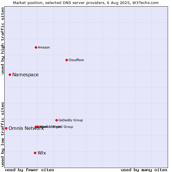 Market position of Wix vs. Namespace vs. Omnis Network