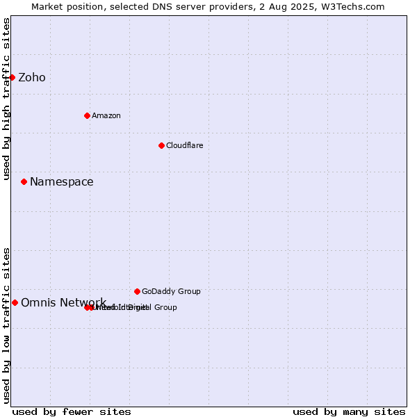 Market position of Namespace vs. Omnis Network vs. Zoho