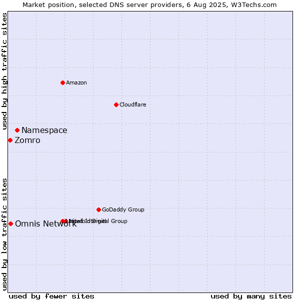 Market position of Namespace vs. Omnis Network vs. Zomro