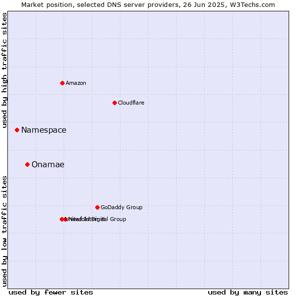Market position of Onamae vs. Namespace