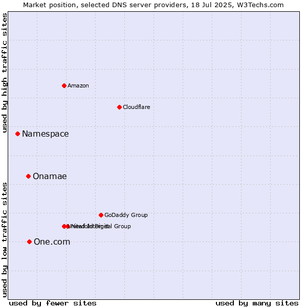 Market position of One.com vs. Onamae vs. Namespace