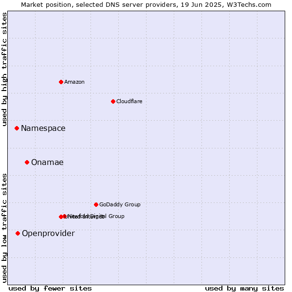 Market position of Onamae vs. Openprovider vs. Namespace