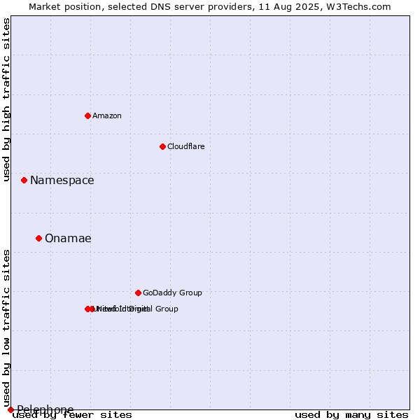 Market position of Onamae vs. Namespace vs. Pelephone