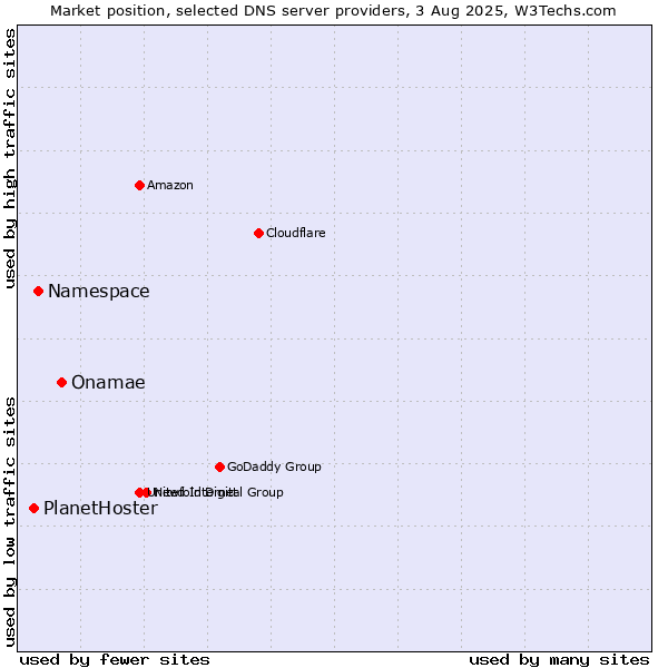 Market position of Onamae vs. Namespace vs. PlanetHoster