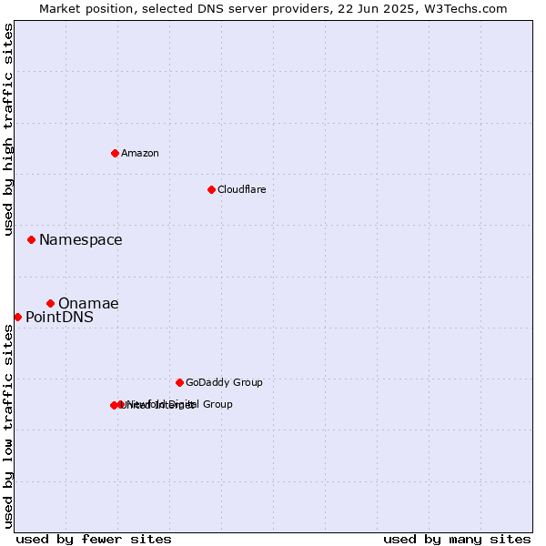 Market position of Onamae vs. Namespace vs. PointDNS