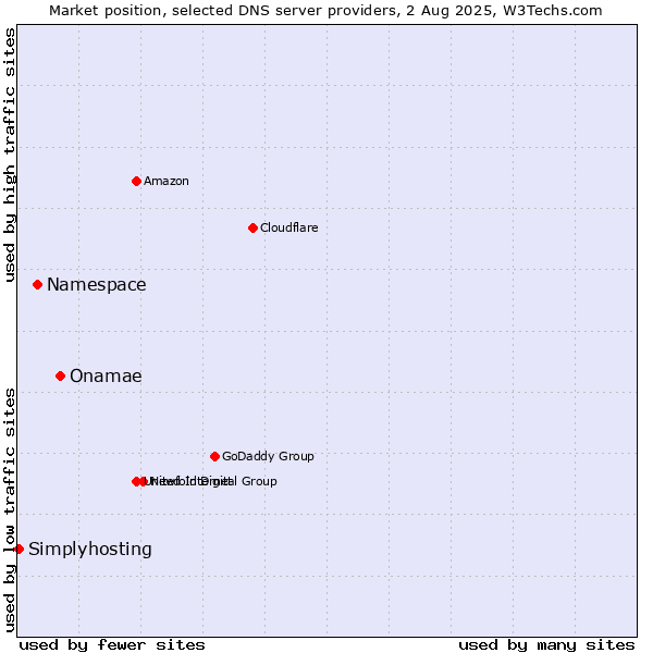 Market position of Onamae vs. Namespace vs. Simplyhosting