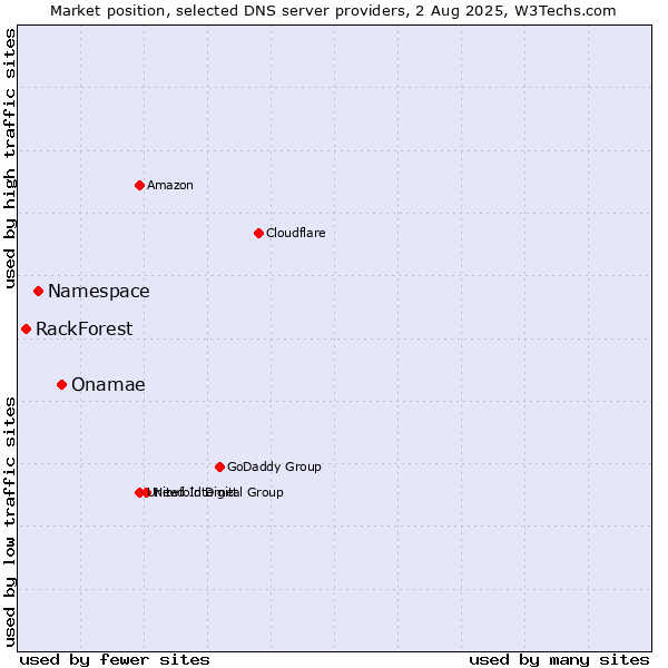 Market position of Onamae vs. Namespace vs. RackForest