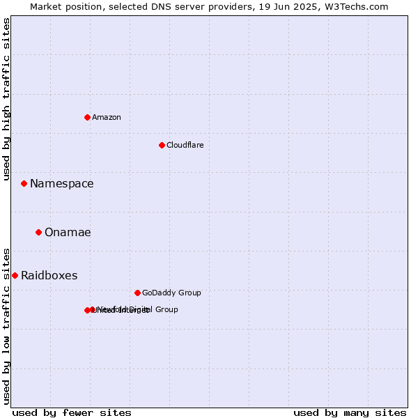 Market position of Onamae vs. Namespace vs. Raidboxes
