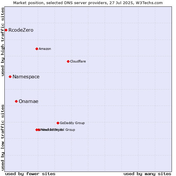 Market position of Onamae vs. Namespace vs. RcodeZero
