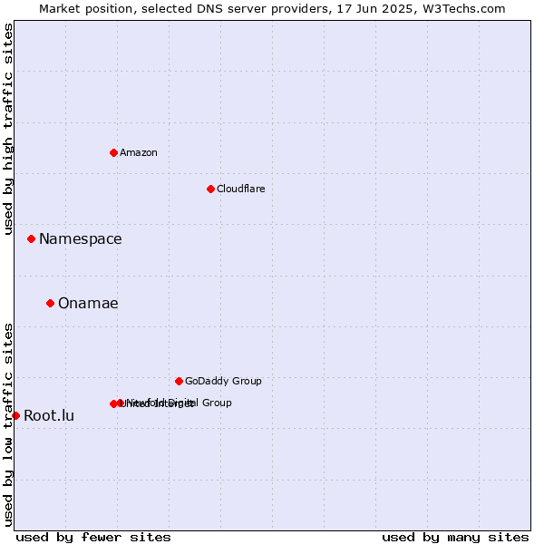 Market position of Onamae vs. Namespace vs. Root.lu