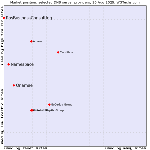 Market position of Onamae vs. Namespace vs. RosBusinessConsulting