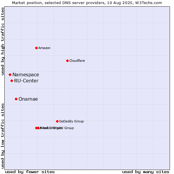 Market position of Onamae vs. RU-Center vs. Namespace