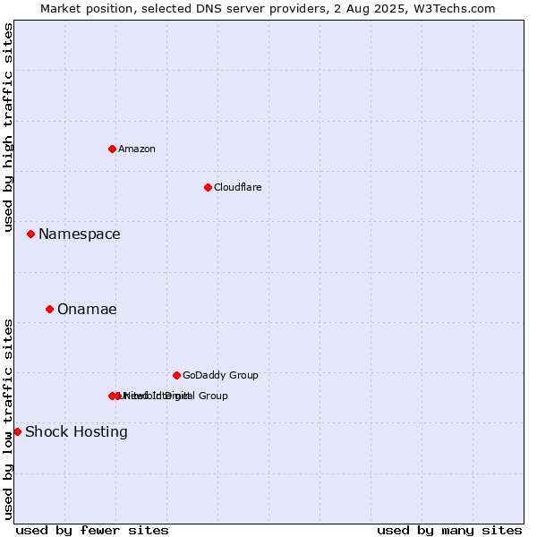 Market position of Onamae vs. Namespace vs. Shock Hosting