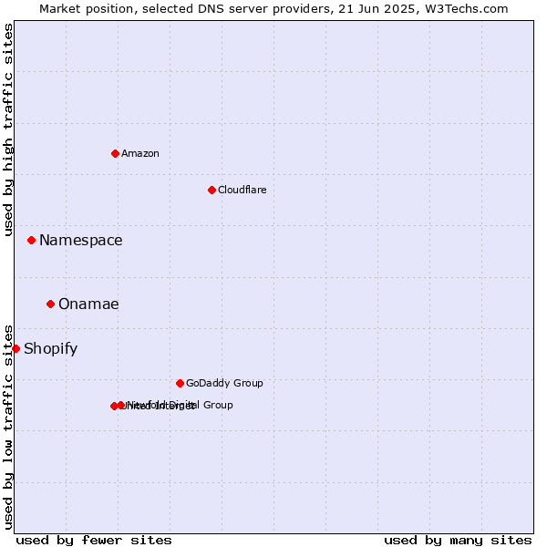 Market position of Onamae vs. Namespace vs. Shopify