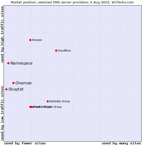Market position of Onamae vs. Namespace vs. Shoptet