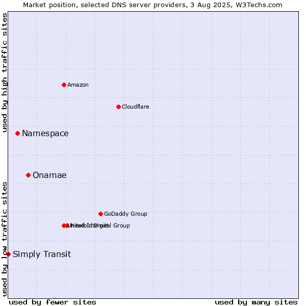 Market position of Onamae vs. Namespace vs. Simply Transit