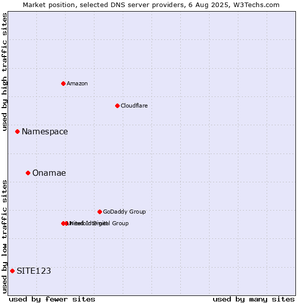 Market position of Onamae vs. Namespace vs. SITE123