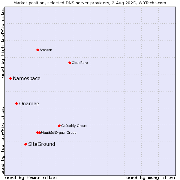 Market position of SiteGround vs. Onamae vs. Namespace